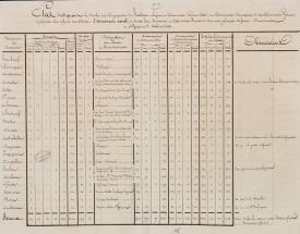 Nouvelle organisation du service de l'artillerie sur les côtes. Tableau général. 1er août 1811.